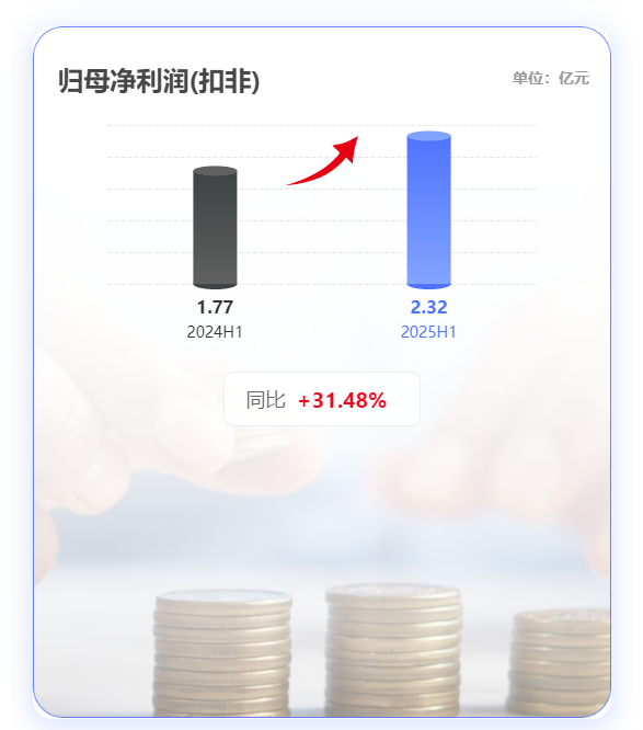 歸母凈利潤（扣非）截圖